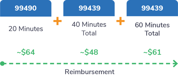 CPT Reimbursement CCM