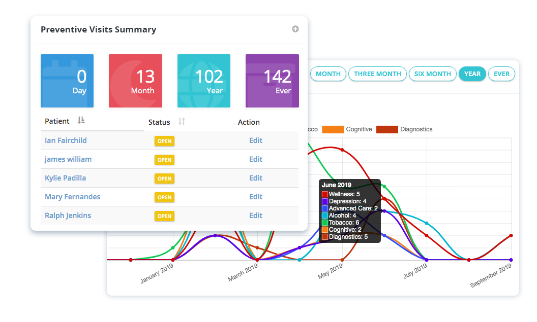 Preventive Care, Chronic Care Management, & Remote Patient Monitoring