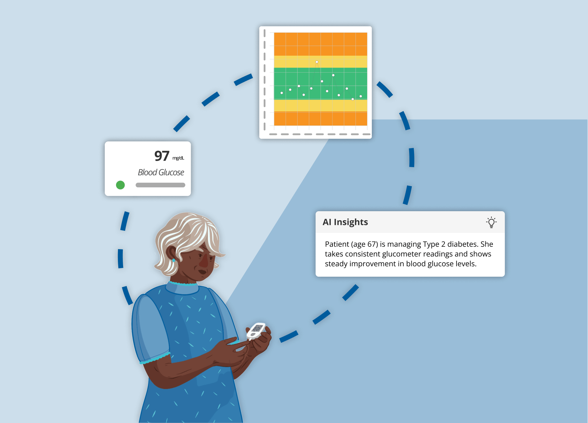 Remote patient monitoring glucose levels and insight