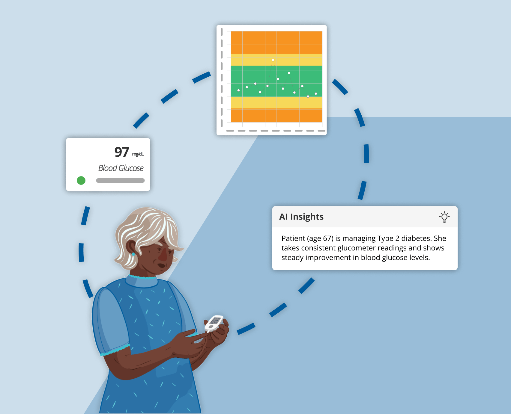 Remote patient monitoring glucose levels and insight